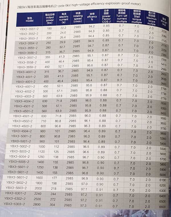 YBX3系列高壓隔爆型三相異步電動(dòng)機(jī)參數(shù)表