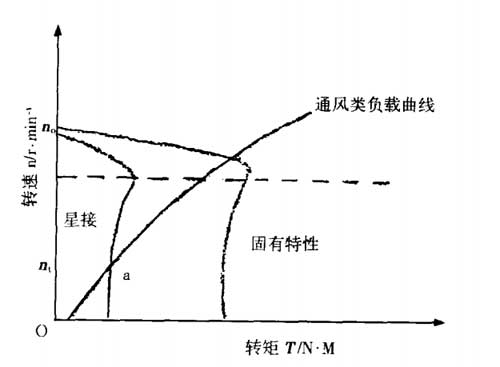 電機和負載的機械特性